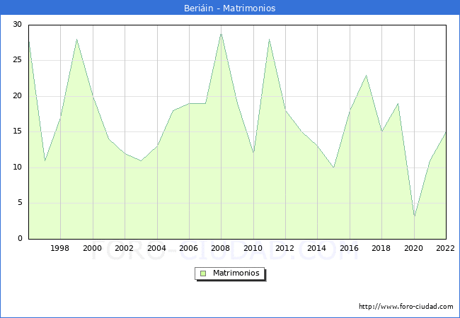 Numero de Matrimonios en el municipio de Beriin desde 1996 hasta el 2022 