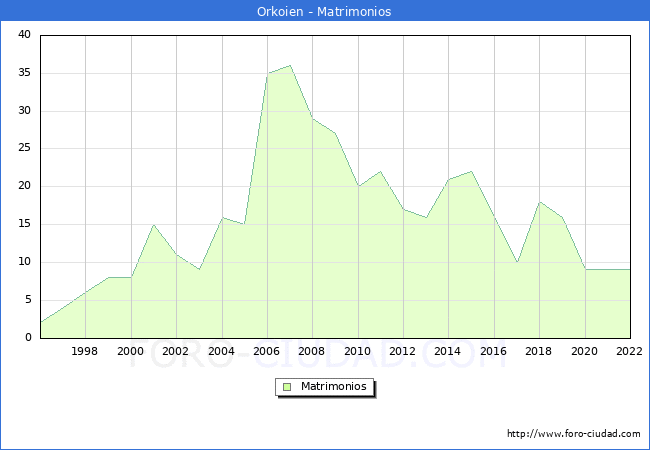 Numero de Matrimonios en el municipio de Orkoien desde 1996 hasta el 2022 