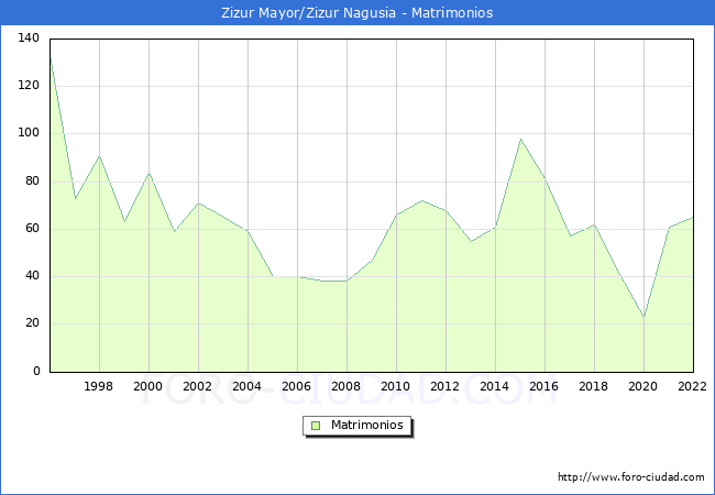 Numero de Matrimonios en el municipio de Zizur Mayor/Zizur Nagusia desde 1996 hasta el 2022 