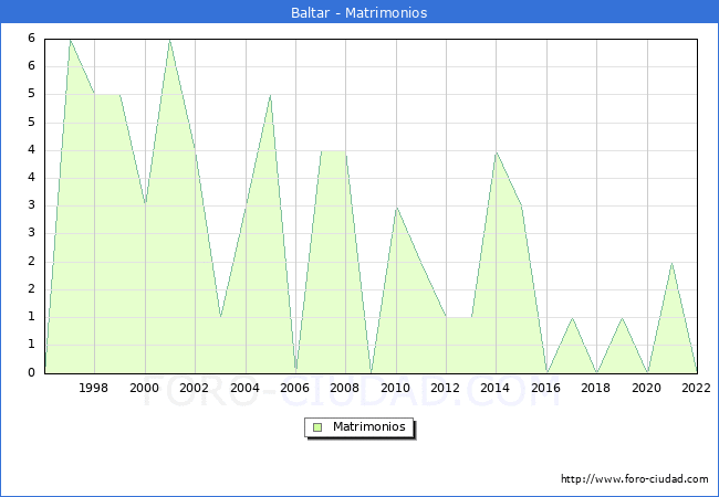 Numero de Matrimonios en el municipio de Baltar desde 1996 hasta el 2022 