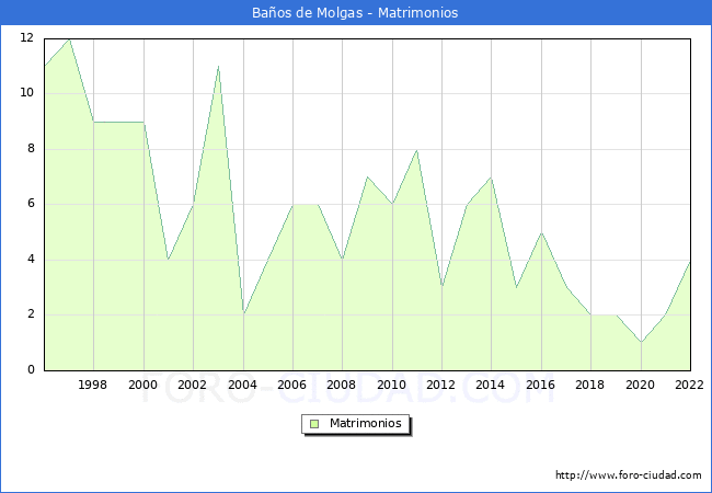 Numero de Matrimonios en el municipio de Baos de Molgas desde 1996 hasta el 2022 