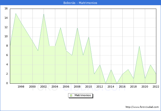 Numero de Matrimonios en el municipio de Bobors desde 1996 hasta el 2022 