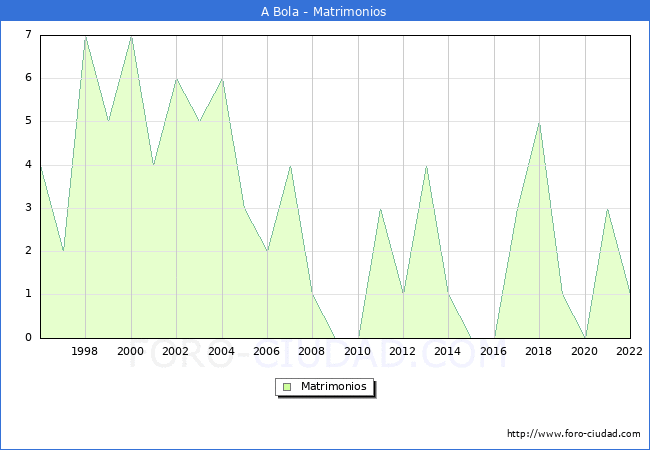 Numero de Matrimonios en el municipio de A Bola desde 1996 hasta el 2022 