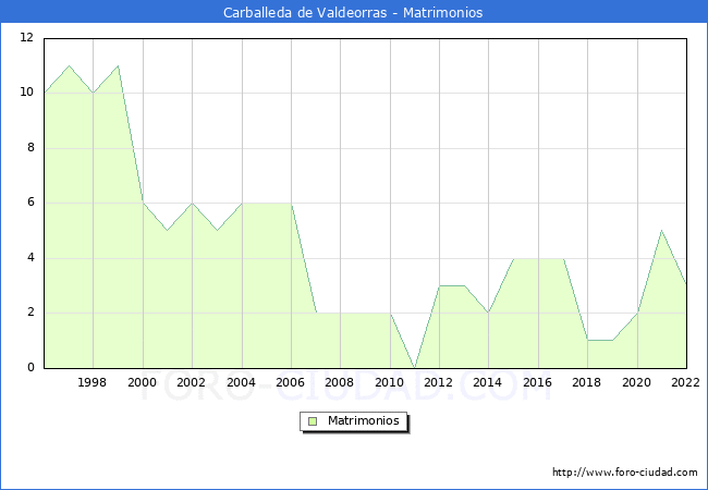 Numero de Matrimonios en el municipio de Carballeda de Valdeorras desde 1996 hasta el 2022 