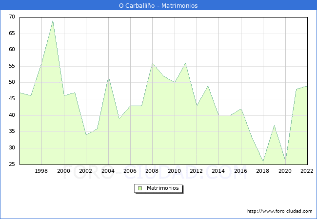 Numero de Matrimonios en el municipio de O Carballio desde 1996 hasta el 2022 