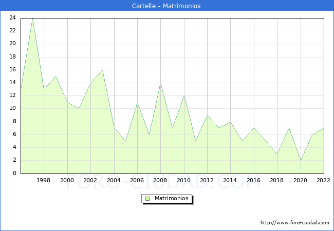 Numero de Matrimonios en el municipio de Cartelle desde 1996 hasta el 2022 