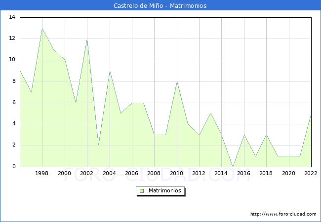 Numero de Matrimonios en el municipio de Castrelo de Mio desde 1996 hasta el 2022 
