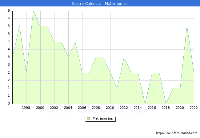 Numero de Matrimonios en el municipio de Castro Caldelas desde 1996 hasta el 2022 