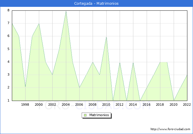 Numero de Matrimonios en el municipio de Cortegada desde 1996 hasta el 2022 