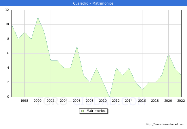 Numero de Matrimonios en el municipio de Cualedro desde 1996 hasta el 2022 
