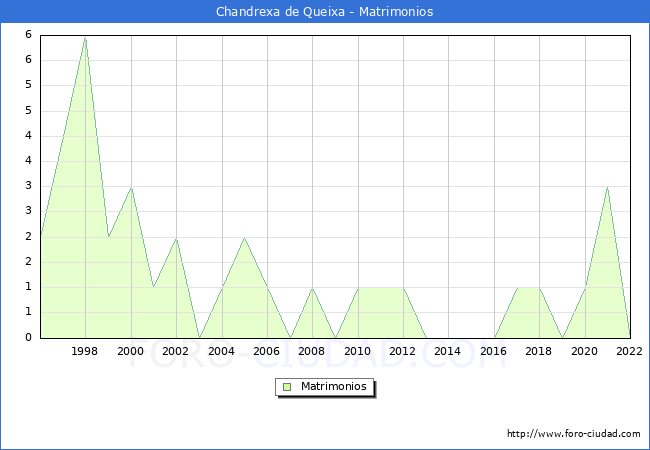 Numero de Matrimonios en el municipio de Chandrexa de Queixa desde 1996 hasta el 2022 
