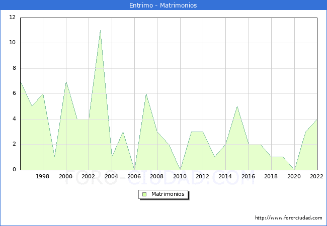 Numero de Matrimonios en el municipio de Entrimo desde 1996 hasta el 2022 