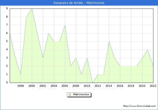 Numero de Matrimonios en el municipio de Xunqueira de Amba desde 1996 hasta el 2022 