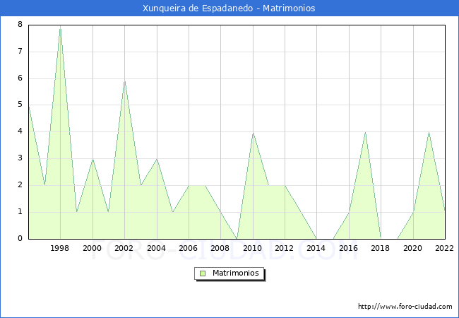 Numero de Matrimonios en el municipio de Xunqueira de Espadanedo desde 1996 hasta el 2022 