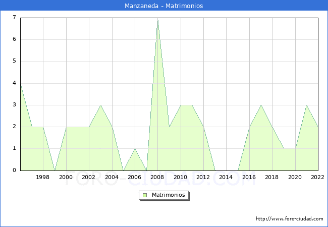 Numero de Matrimonios en el municipio de Manzaneda desde 1996 hasta el 2022 