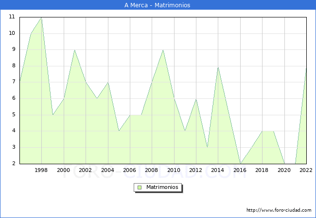 Numero de Matrimonios en el municipio de A Merca desde 1996 hasta el 2022 