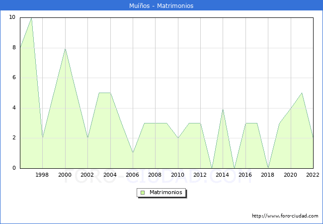 Numero de Matrimonios en el municipio de Muos desde 1996 hasta el 2022 