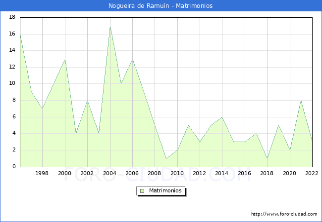 Numero de Matrimonios en el municipio de Nogueira de Ramun desde 1996 hasta el 2022 