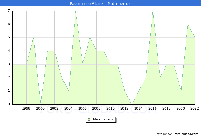 Numero de Matrimonios en el municipio de Paderne de Allariz desde 1996 hasta el 2022 