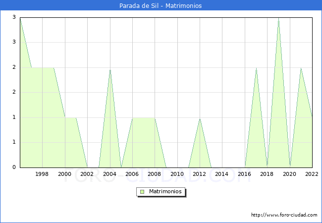 Numero de Matrimonios en el municipio de Parada de Sil desde 1996 hasta el 2022 