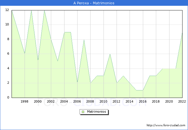 Numero de Matrimonios en el municipio de A Peroxa desde 1996 hasta el 2022 