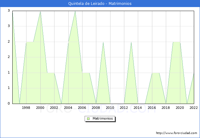 Numero de Matrimonios en el municipio de Quintela de Leirado desde 1996 hasta el 2022 