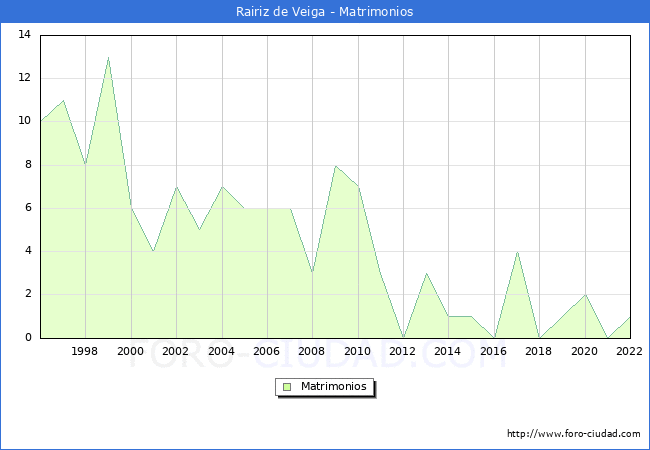 Numero de Matrimonios en el municipio de Rairiz de Veiga desde 1996 hasta el 2022 
