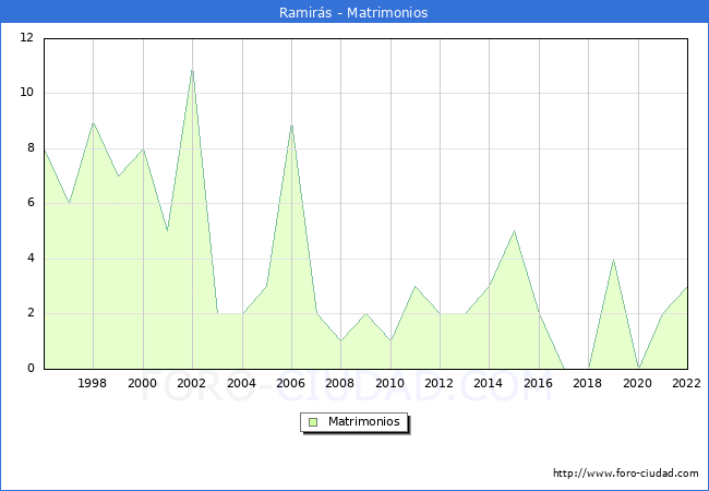Numero de Matrimonios en el municipio de Ramirs desde 1996 hasta el 2022 