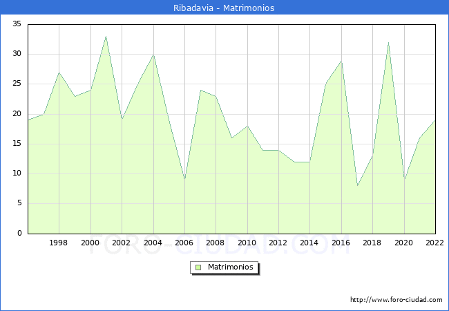 Numero de Matrimonios en el municipio de Ribadavia desde 1996 hasta el 2022 