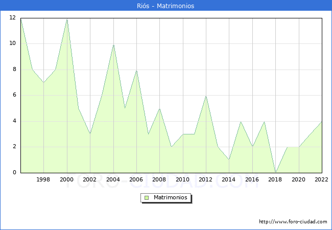Numero de Matrimonios en el municipio de Ris desde 1996 hasta el 2022 