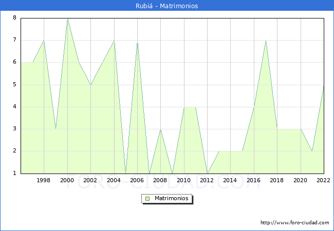 Numero de Matrimonios en el municipio de Rubi desde 1996 hasta el 2022 