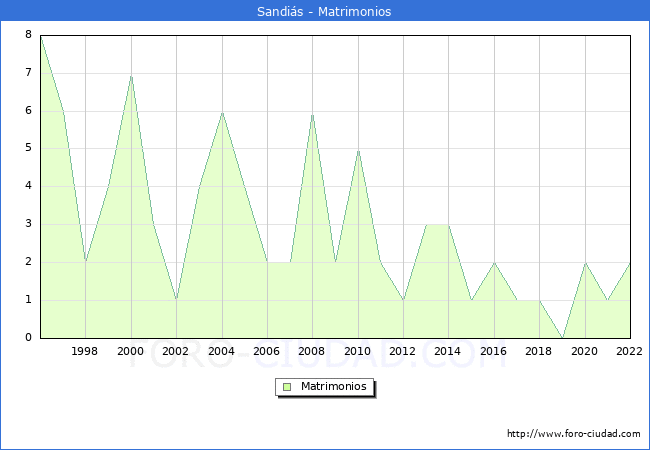 Numero de Matrimonios en el municipio de Sandis desde 1996 hasta el 2022 