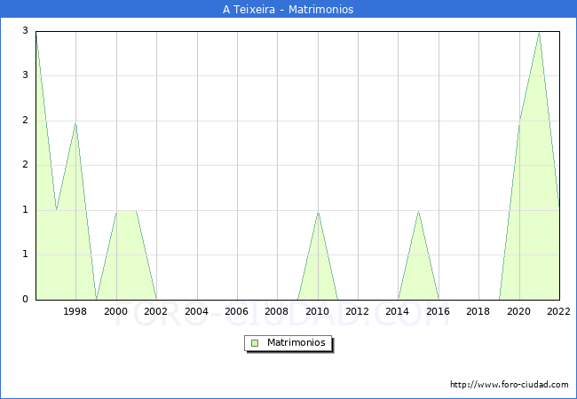 Numero de Matrimonios en el municipio de A Teixeira desde 1996 hasta el 2022 