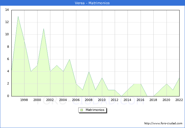 Numero de Matrimonios en el municipio de Verea desde 1996 hasta el 2022 