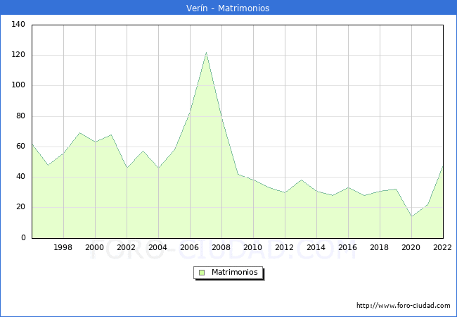Numero de Matrimonios en el municipio de Vern desde 1996 hasta el 2022 