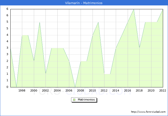Numero de Matrimonios en el municipio de Vilamarn desde 1996 hasta el 2022 