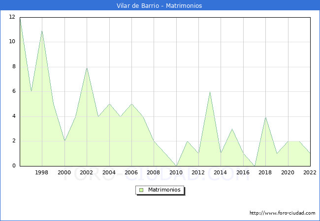 Numero de Matrimonios en el municipio de Vilar de Barrio desde 1996 hasta el 2022 