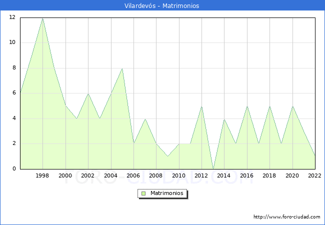 Numero de Matrimonios en el municipio de Vilardevs desde 1996 hasta el 2022 