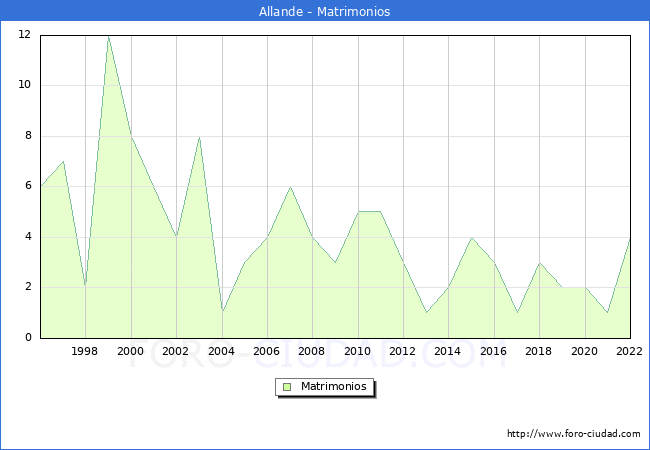 Numero de Matrimonios en el municipio de Allande desde 1996 hasta el 2022 