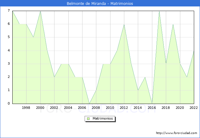 Numero de Matrimonios en el municipio de Belmonte de Miranda desde 1996 hasta el 2022 