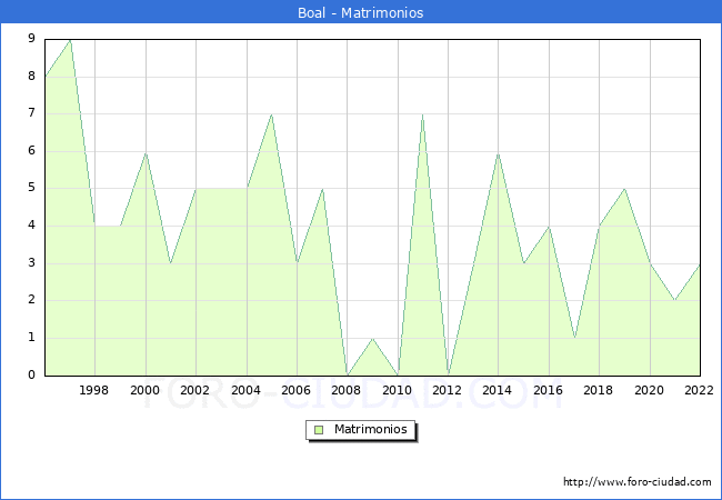Numero de Matrimonios en el municipio de Boal desde 1996 hasta el 2022 