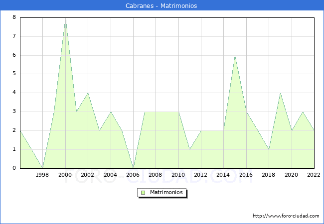 Numero de Matrimonios en el municipio de Cabranes desde 1996 hasta el 2022 