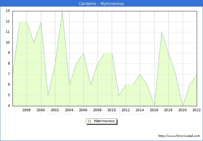 Numero de Matrimonios en el municipio de Candamo desde 1996 hasta el 2022 