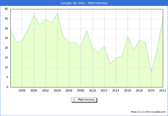 Numero de Matrimonios en el municipio de Cangas de Ons desde 1996 hasta el 2022 
