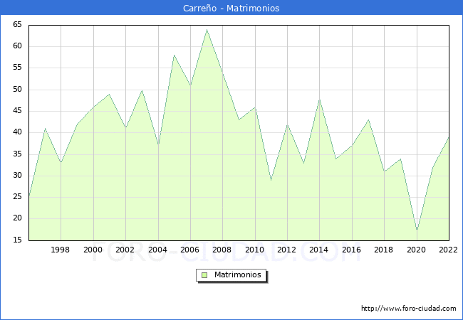 Numero de Matrimonios en el municipio de Carreo desde 1996 hasta el 2022 