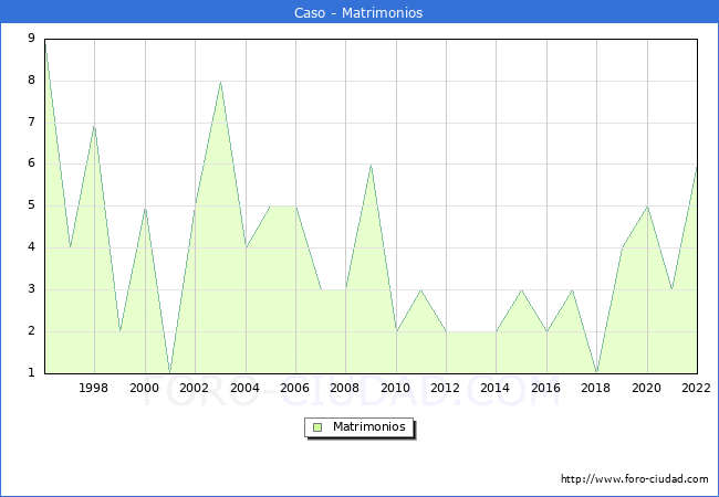 Numero de Matrimonios en el municipio de Caso desde 1996 hasta el 2022 