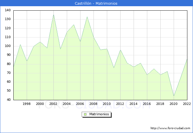 Numero de Matrimonios en el municipio de Castrilln desde 1996 hasta el 2022 