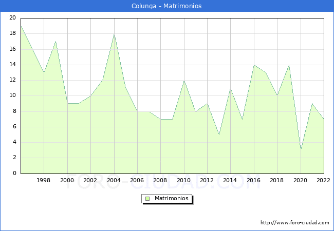 Numero de Matrimonios en el municipio de Colunga desde 1996 hasta el 2022 
