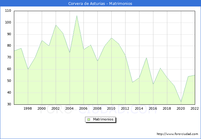Numero de Matrimonios en el municipio de Corvera de Asturias desde 1996 hasta el 2022 