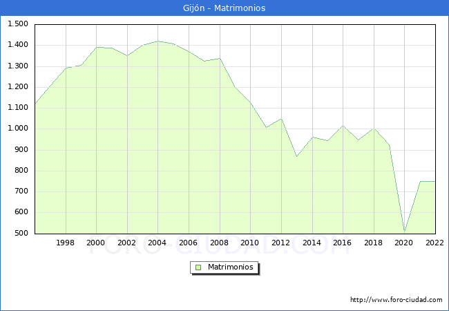 Numero de Matrimonios en el municipio de Gijn desde 1996 hasta el 2022 